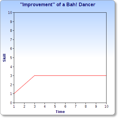 Some dancers, however, get to a basic level and stay there