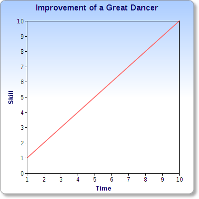 Great dancers continue to get better over time (in an ideal world of course)